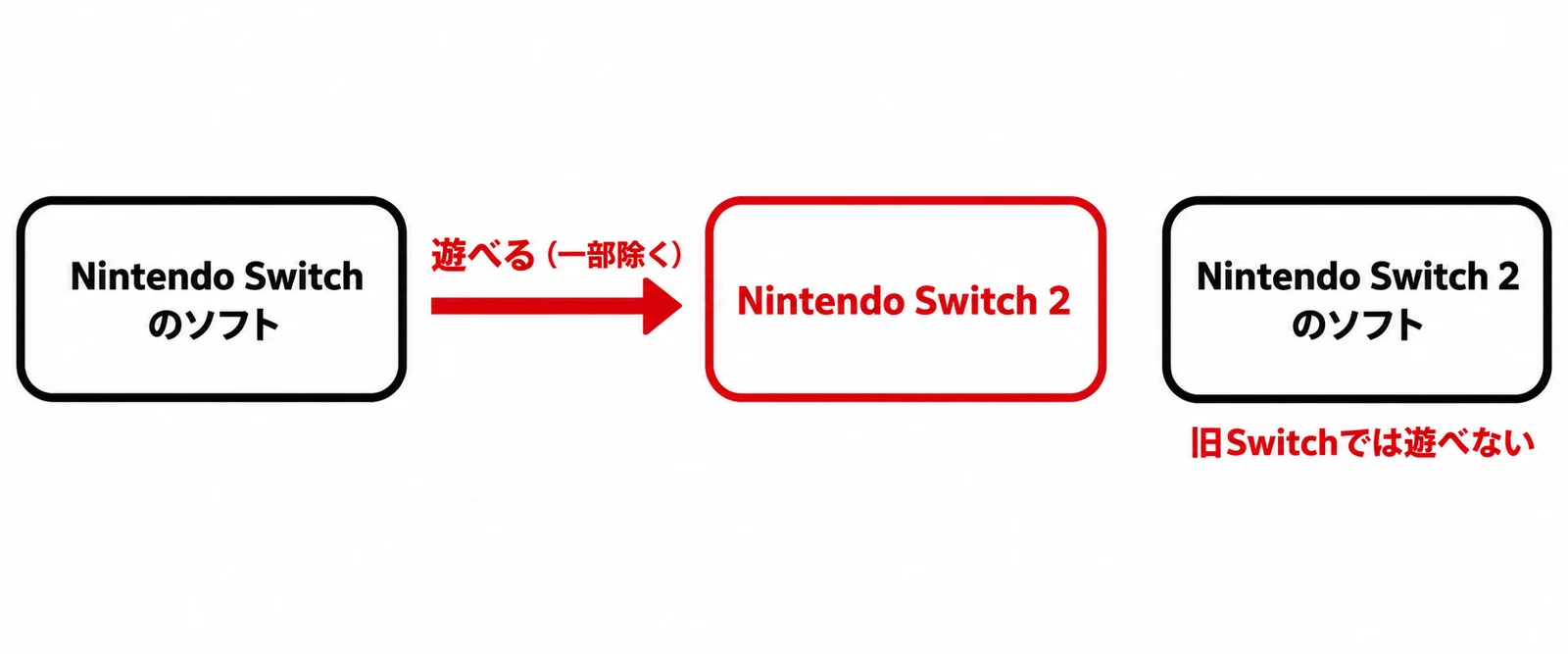 Nintendo Switchはいま4機種から選ぶ時代。2026年の価格・違い・互換性まとめ 7 Nintendo SwitchのソフトはNintendo Switch 2で遊べる(一部除く)。Nintendo Switch 2のソフトは旧Switchでは遊べない、の図解
