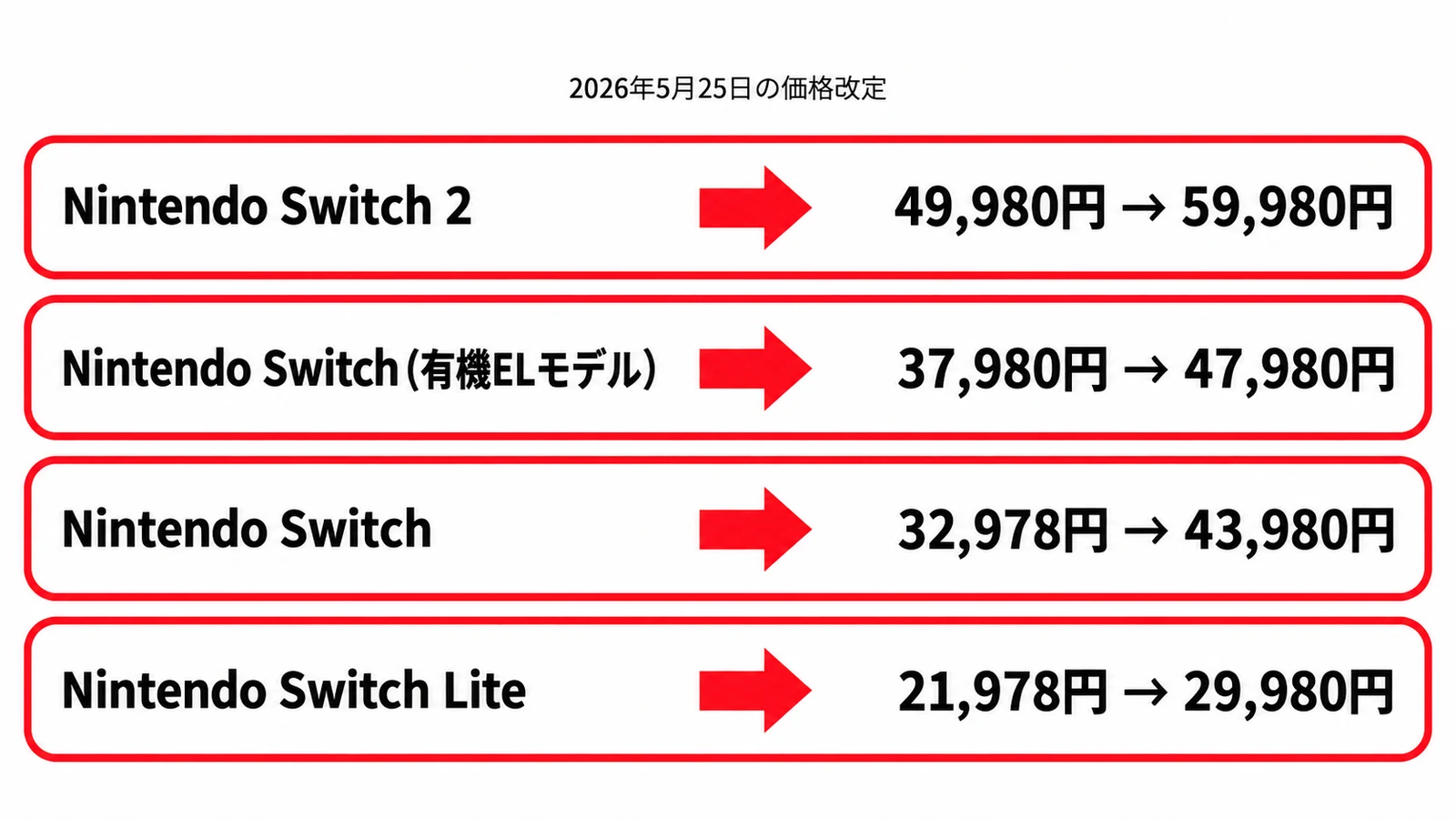Nintendo Switchはいま4機種から選ぶ時代。2026年の価格・違い・互換性まとめ 3 2026年5月25日の価格改定の図解