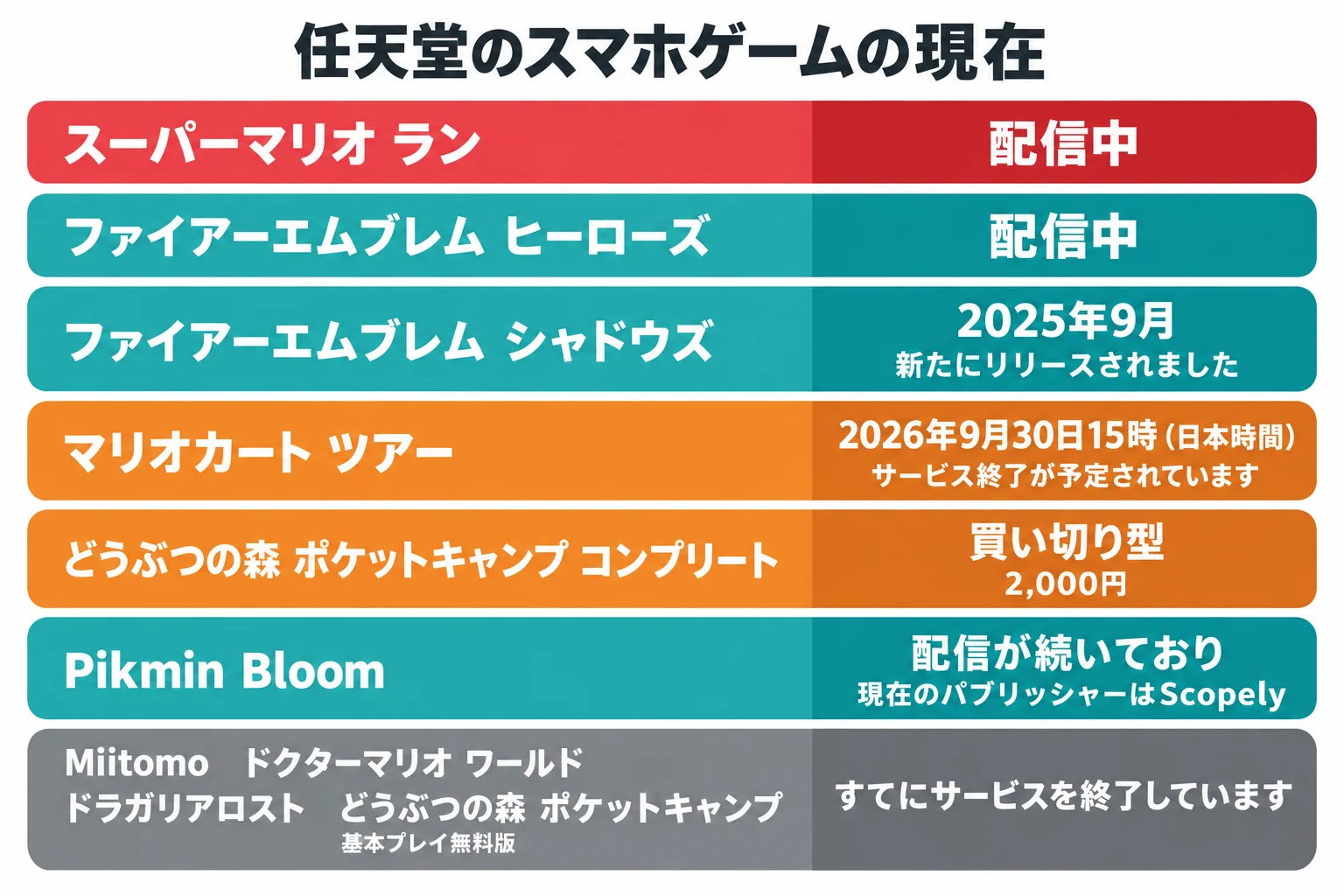 「スーパーマリオ ラン」の料金と遊び方まとめ|無料で遊べる範囲・対応OS・現在の状況 11 任天堂のスマホゲームの現在を一覧にした図。配信中・終了予定・買い切り・終了済みを色分け
