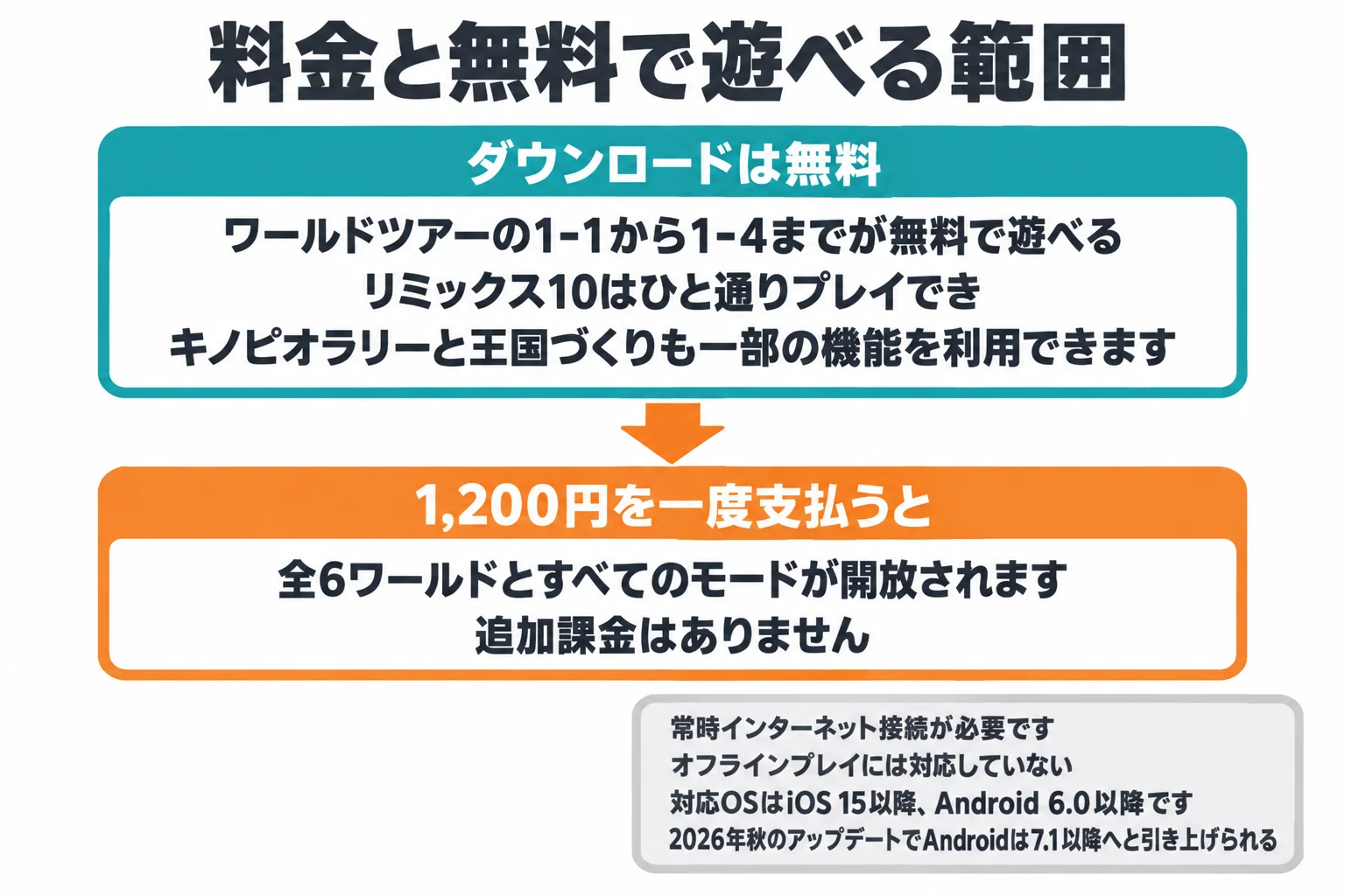 「スーパーマリオ ラン」の料金と遊び方まとめ|無料で遊べる範囲・対応OS・現在の状況 1 無料で遊べる範囲と1,200円の一度払いで開放される内容の構成図