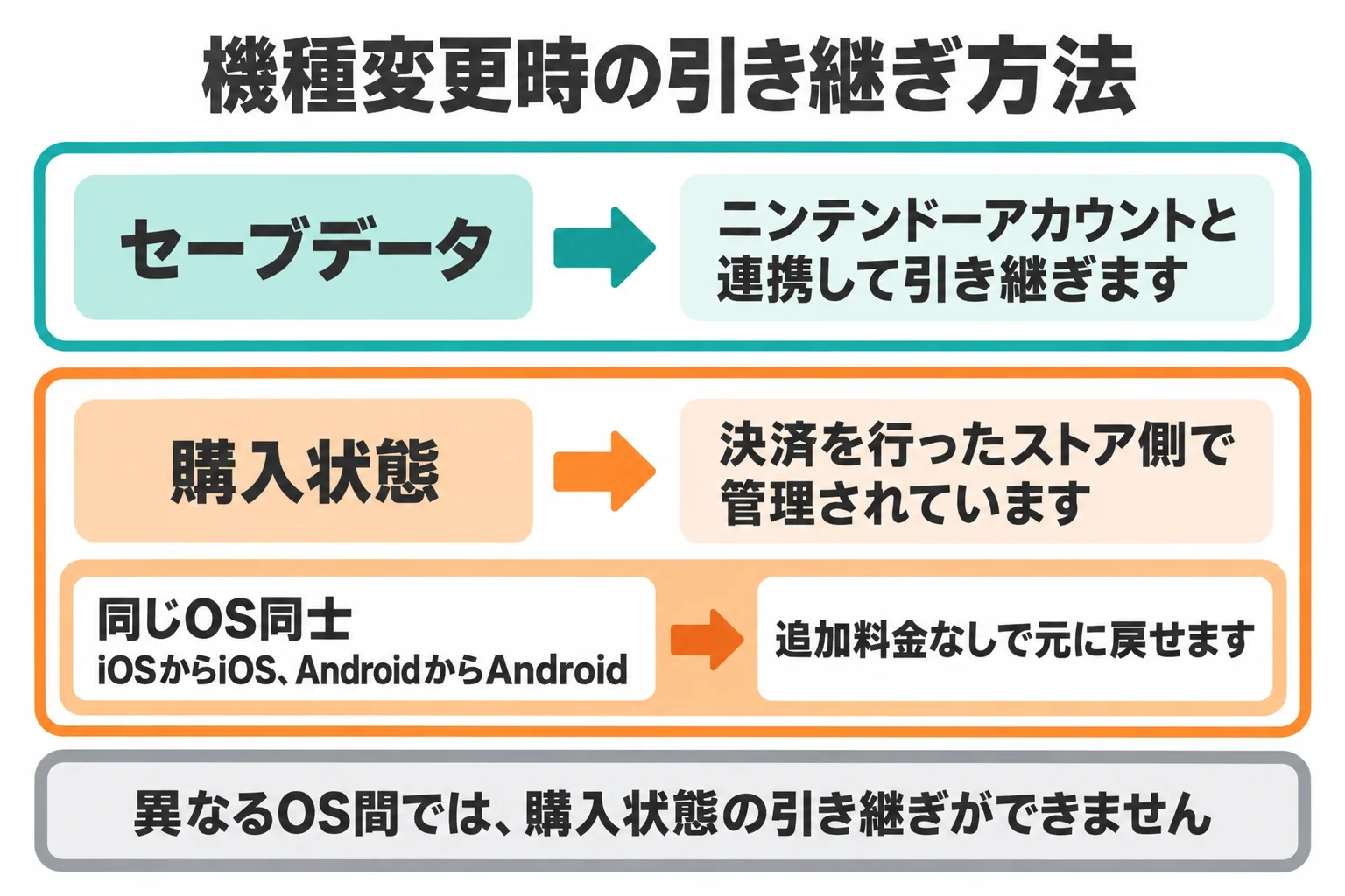 「スーパーマリオ ラン」の料金と遊び方まとめ|無料で遊べる範囲・対応OS・現在の状況 7 機種変更するときの引き継ぎの流れ。セーブデータと購入状態の扱いの違いを示す図