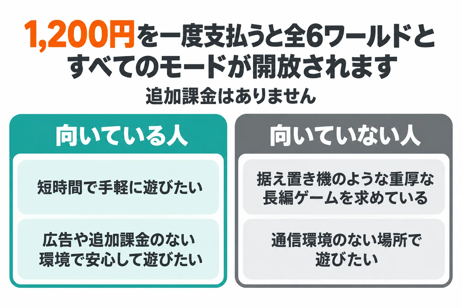 「スーパーマリオ ラン」の料金と遊び方まとめ|無料で遊べる範囲・対応OS・現在の状況 8 1,200円の買い切りで遊べる内容と向いている人・向いていない人の整理図